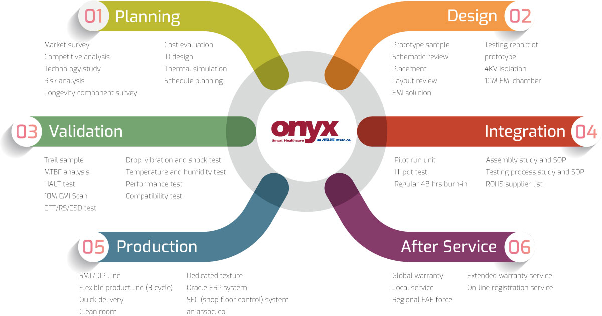 OEM / ODM Process