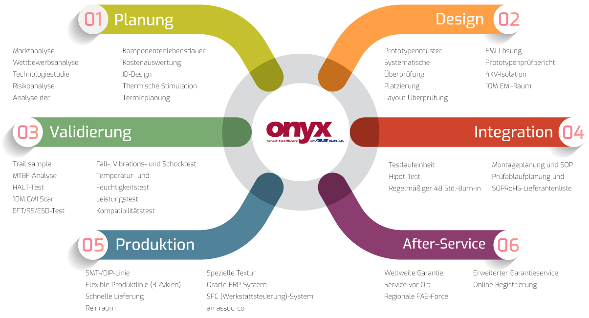 OEM / ODM Process